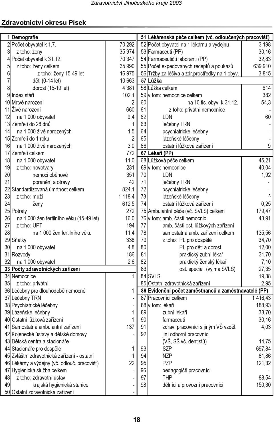 70 347 54 Farmaceutičtí laboranti (PP) 32,83 5 z toho: ženy celkem 35 990 55 Počet expedovaných receptů a poukazů 639 910 6 z toho: ženy 1549 let 16 975 56 Tržby za léčiva a zdr.prostředky na 1 obyv.