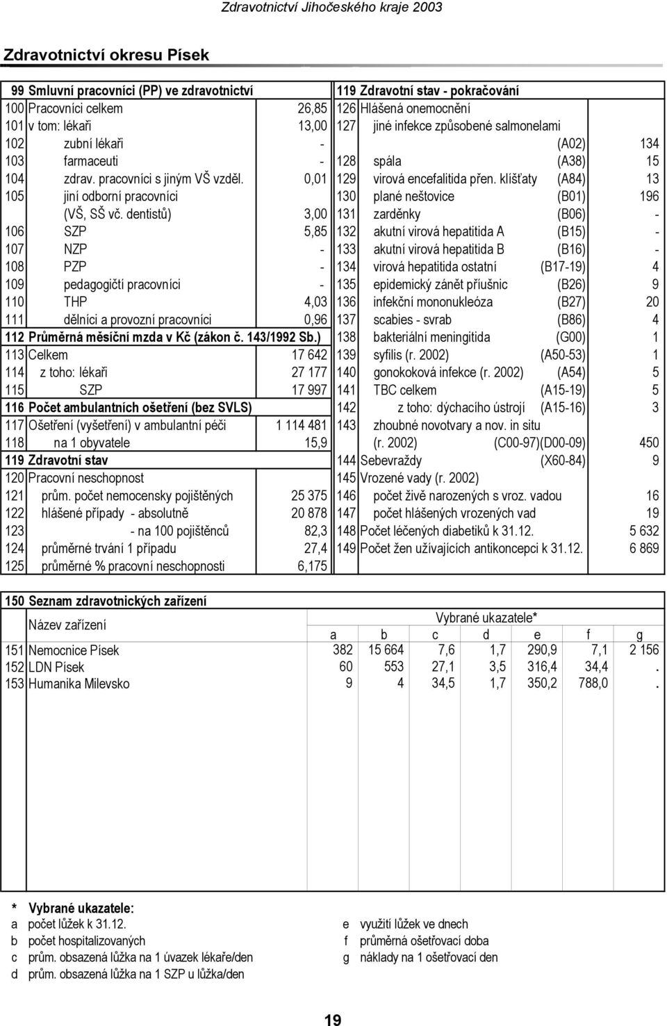 klíšťaty (A84) 13 105 jiní odborní pracovníci 130 plané neštovice (B01) 196 (VŠ, SŠ vč.