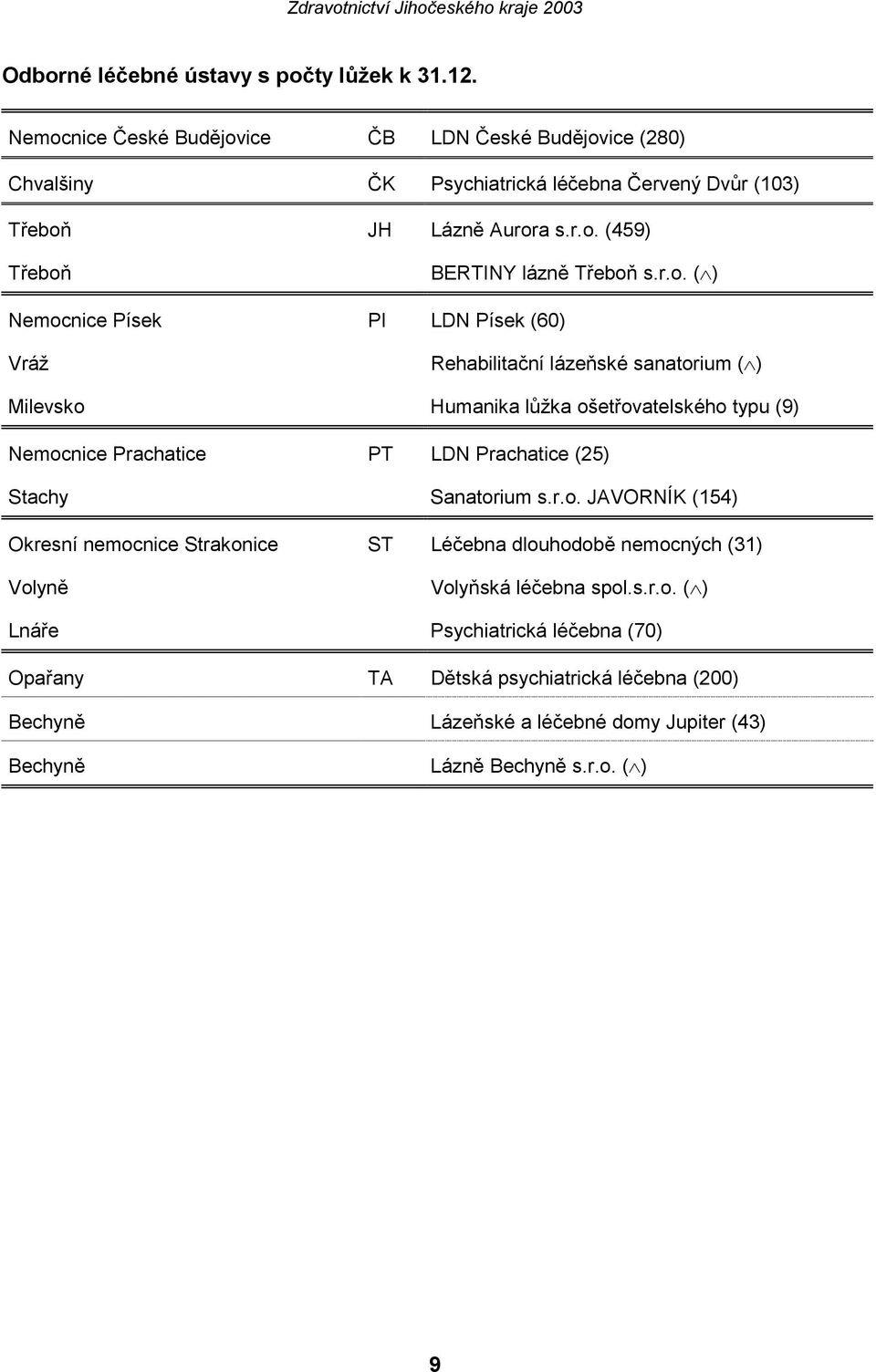 r.o. ( ) Nemocnice Písek PI LDN Písek (60) Vráž Rehabilitační lázeňské sanatorium ( ) Milevsko Humanika lůžka ošetřovatelského typu (9) Nemocnice Prachatice PT LDN Prachatice