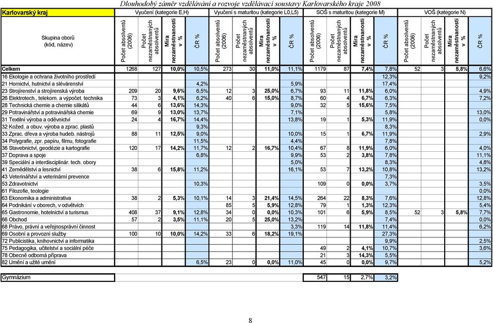 nezaměstnanosti v % ČR % Počet absolventů (2006) Počet nezaměstnaných absolventů Míra nezaměstnanosti v % ČR % Počet absolventů (2006) Počet nezaměstnaných absolventů Míra nezaměstnanosti v % ČR %