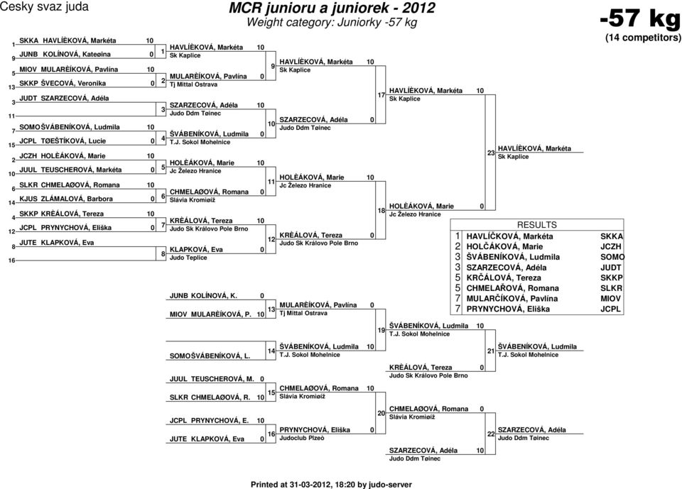 Sokol Mohelnice JCZH HOLÈÁKOVÁ, Marie HOLÈÁKOVÁ, Marie JUUL TEUSCHEROVÁ, Markéta SLKR CHMELAØOVÁ, Romana CHMELAØOVÁ, Romana KJUS ZLÁMALOVÁ, Barbora Slávia Kromìøíž KRÈÁLOVÁ, Tereza Judo Sk Královo