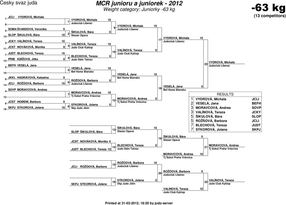 SÝKOROVÁ, Jolana Skp Judo Jièín SLOP ŠIKULOVÁ, Bára JCST NOVÁKOVÁ, Monika JUDT BLECHOVÁ, Tereza JCLI ROŽÒOVÁ, Barbora SKPJ SÝKOROVÁ, Jolana Judo Club Kyklop VESELÁ, Jana Bef Home Blansko ŠIKULOVÁ,