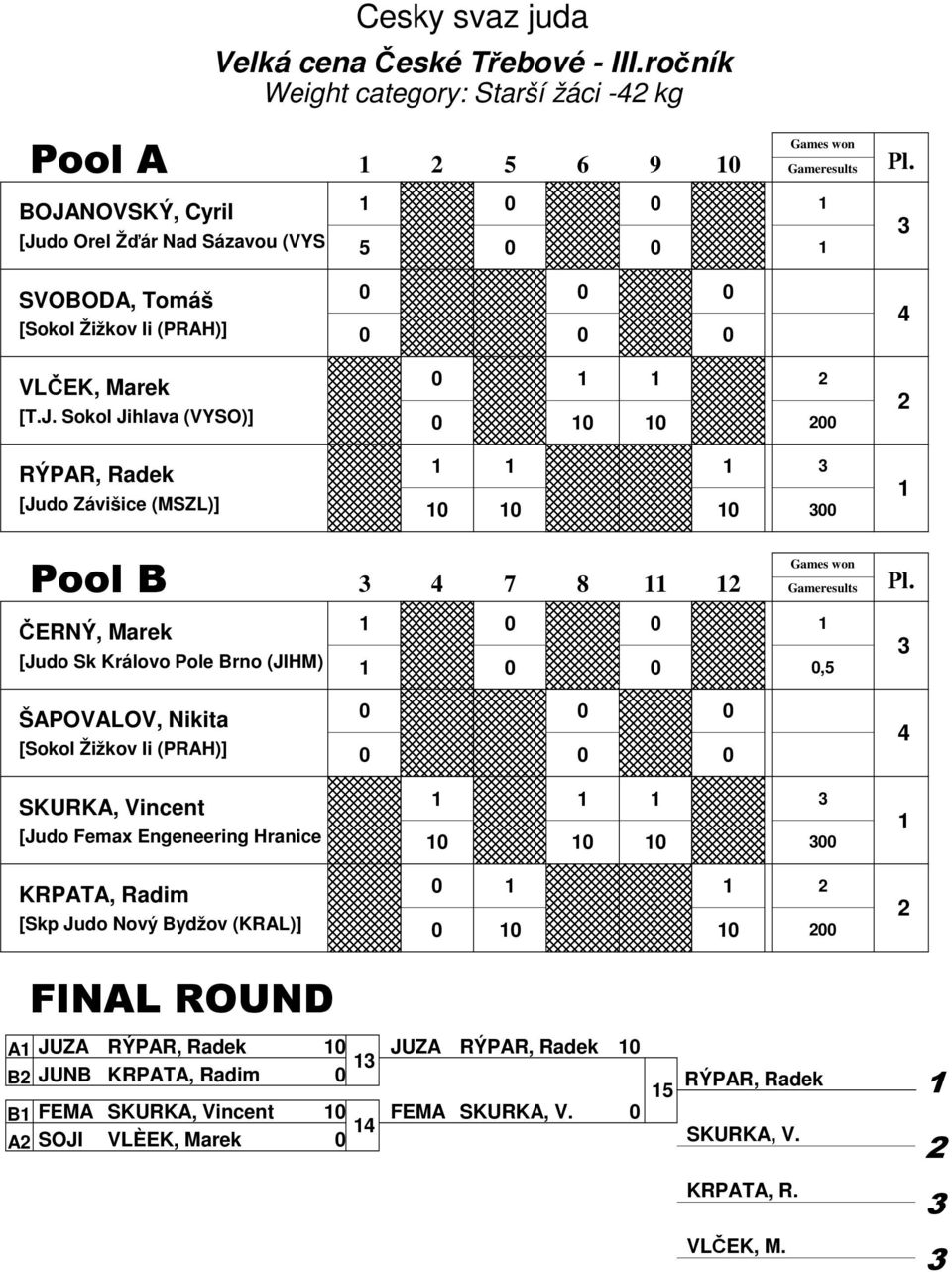 Sokol Jihlava (VYSO)] RÝPAR, Radek [Judo Závišice (MSZL)] Pool B ČERNÝ, Marek [Judo Sk Královo Pole Brno (JIHM), ŠAPOVALOV, Nikita [Sokol