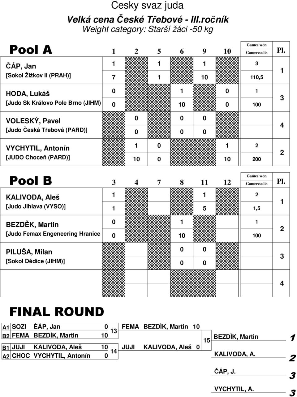 BEZDĚK, Martin [Judo Femax Engeneering Hranice PILUŠA, Milan [Sokol Dědice (JIHM)] FINAL ROUND A SOZI ÈÁP, Jan B FEMA BEZDÌK,
