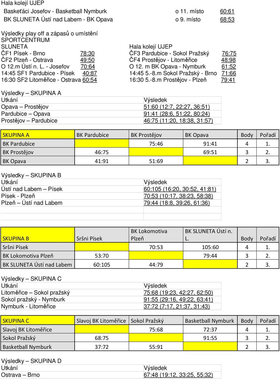 48:98 O 12.m Ústí n. L. - Josefov 70:64 O 12. m BK Opava - Nymburk 61:52 14:45 SF1 Pardubice - Písek 40:87 14:45 5.-8.