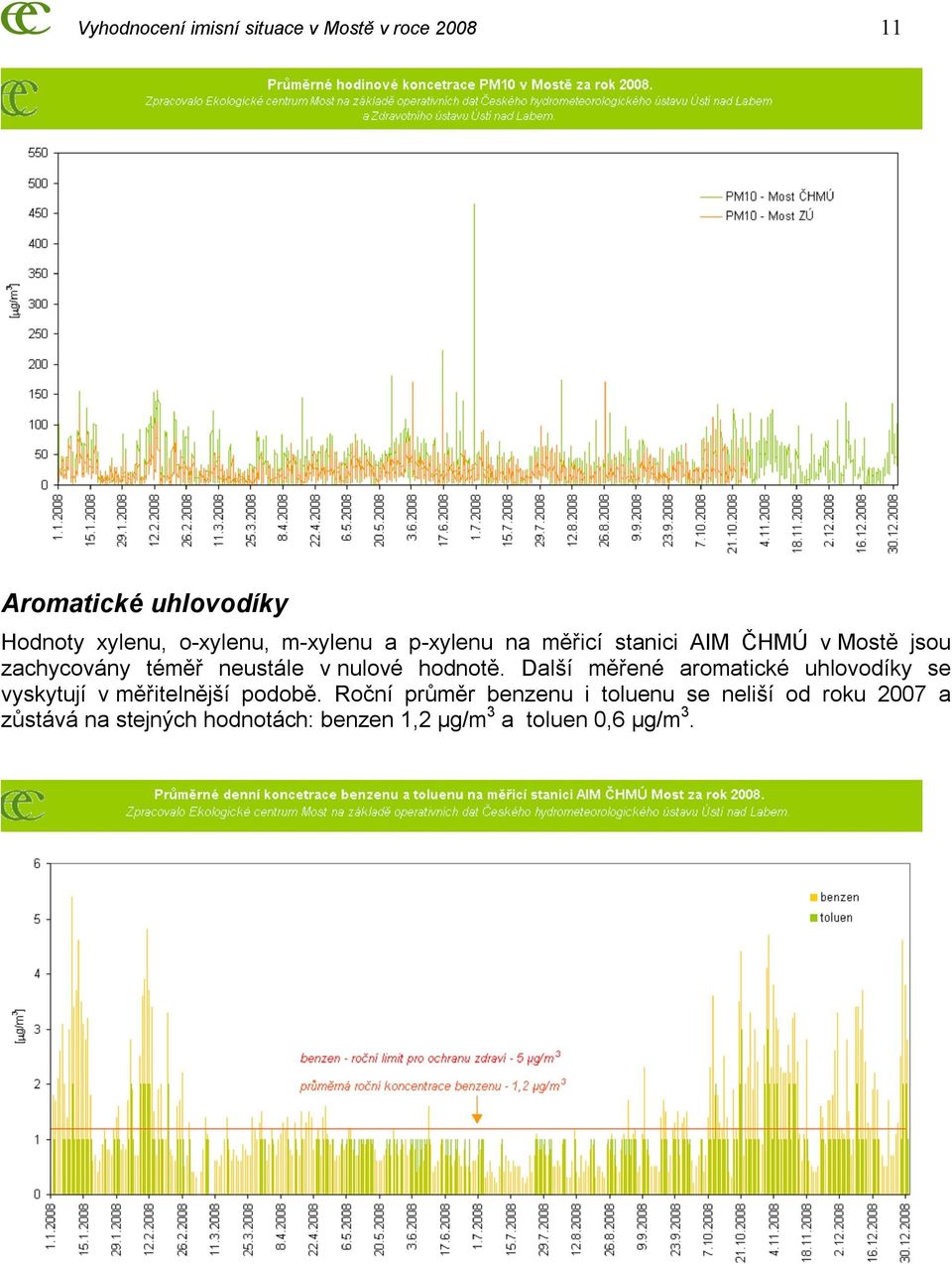 hodnotě. Další měřené aromatické uhlovodíky se vyskytují v měřitelnější podobě.