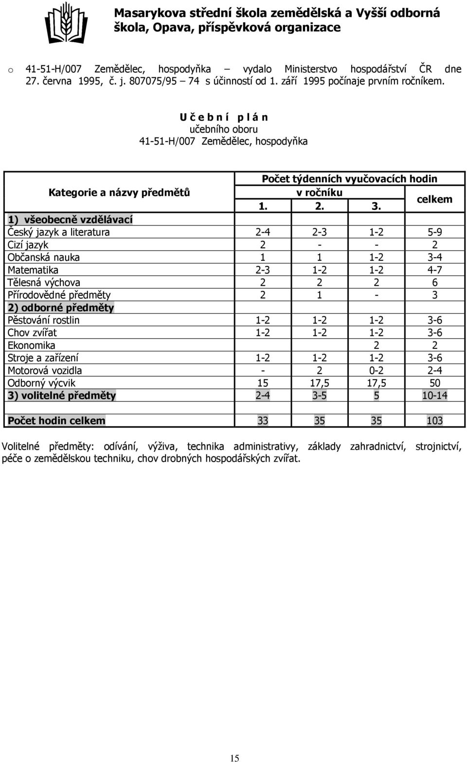 celkem 1) všeobecně vzdělávací Český jazyk a literatura 2-4 2-3 1-2 5-9 Cizí jazyk 2 - - 2 Občanská nauka 1 1 1-2 3-4 Matematika 2-3 1-2 1-2 4-7 Tělesná výchova 2 2 2 6 Přírodovědné předměty 2 1-3 2)