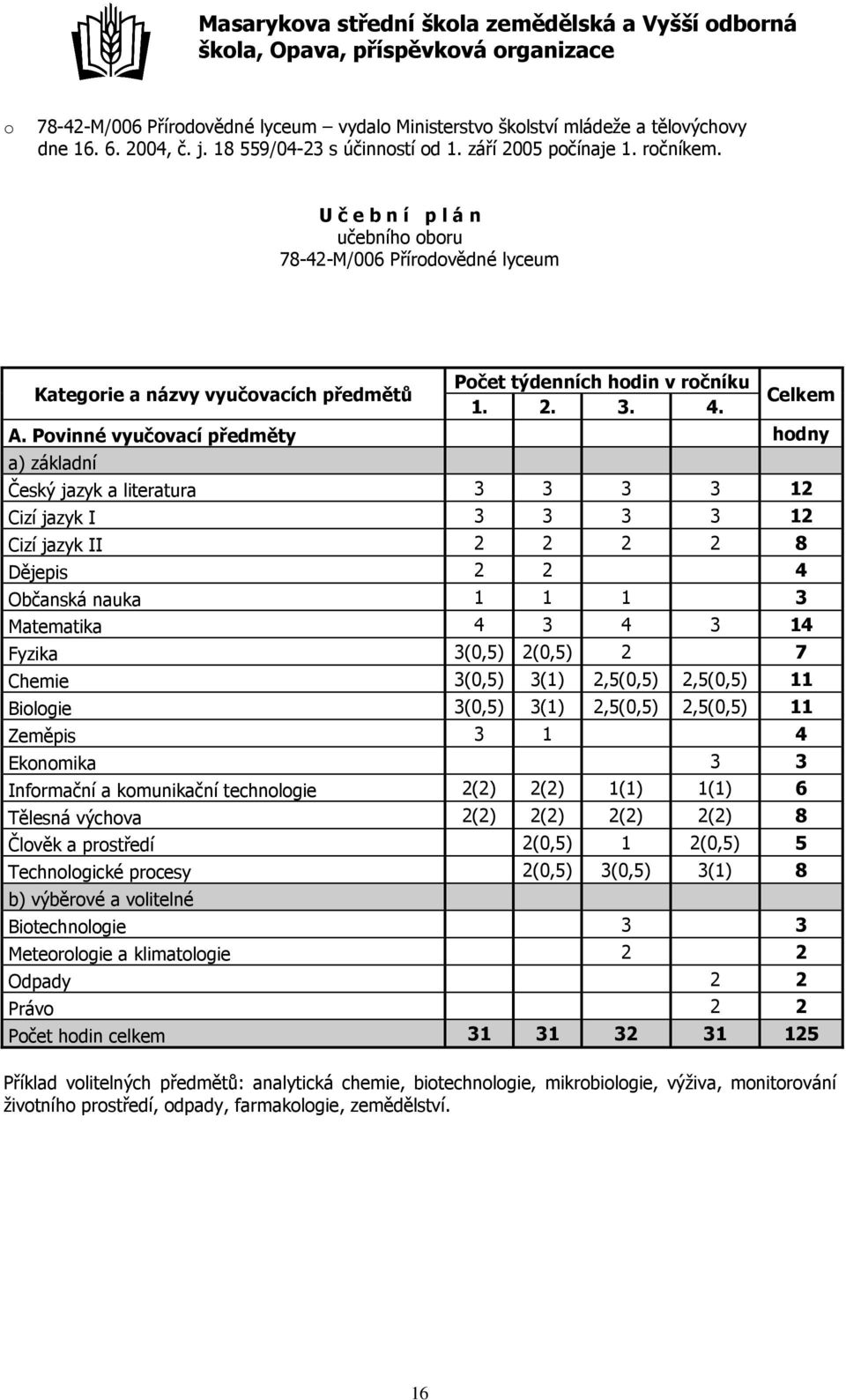 Povinné vyučovací předměty hodny a) základní Český jazyk a literatura 3 3 3 3 12 Cizí jazyk I 3 3 3 3 12 Cizí jazyk II 2 2 2 2 8 Dějepis 2 2 4 Občanská nauka 1 1 1 3 Matematika 4 3 4 3 14 Fyzika