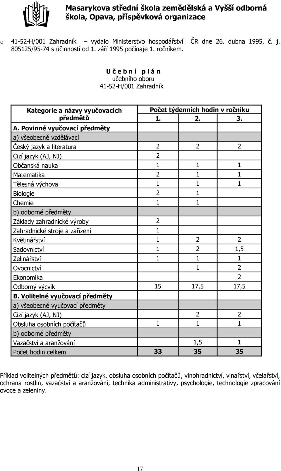 Český jazyk a literatura 2 2 2 Cizí jazyk (AJ, NJ) 2 Občanská nauka 1 1 1 Matematika 2 1 1 Tělesná výchova 1 1 1 Biologie 2 1 Chemie 1 1 b) odborné předměty Základy zahradnické výroby 2 Zahradnické