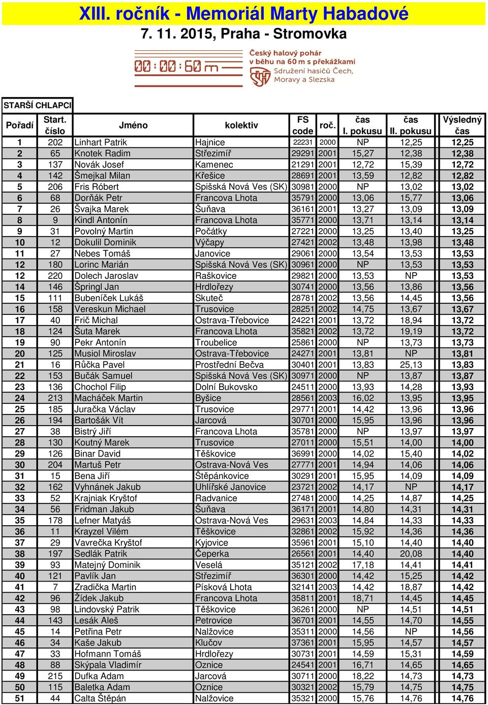 13,09 13,09 8 9 Kindl Antonín Francova Lhota 35771 2000 13,71 13,14 13,14 9 31 Povolný Martin Počátky 27221 2000 13,25 13,40 13,25 10 12 Dokulil Dominik Výčapy 27421 2002 13,48 13,98 13,48 11 27