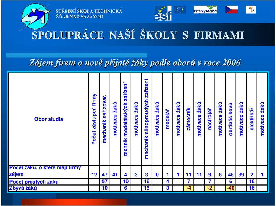 motivace žáků zámečník motivace žáků nástrojař motivace žáků obráběč kovů motivace žáků elektrikář motivace žáků Obor studia Počet žáků,