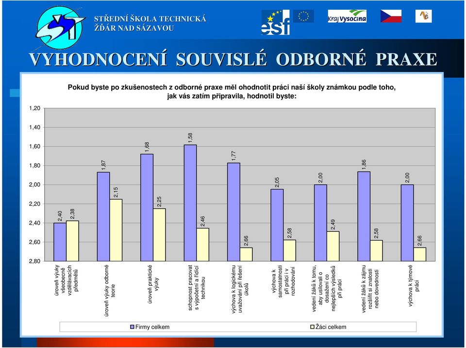 úroveň výuky odborné teorie úroveň praktické výuky schopnost pracovat s výpočetní a řídící technikou výchova k logickému uvažování při řešení úkolů výchova k samostatnosti při práci i v