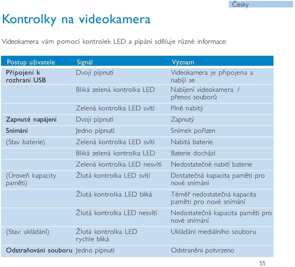 baterie) Zelená kontrolka LED svítí Nabitá baterie Bliká zelená kontrolka LED Baterie dochází Zelená kontrolka LED nesvítí Nedostatečné nabití baterie (Úroveň kapacity Žlutá kontrolka LED svítí