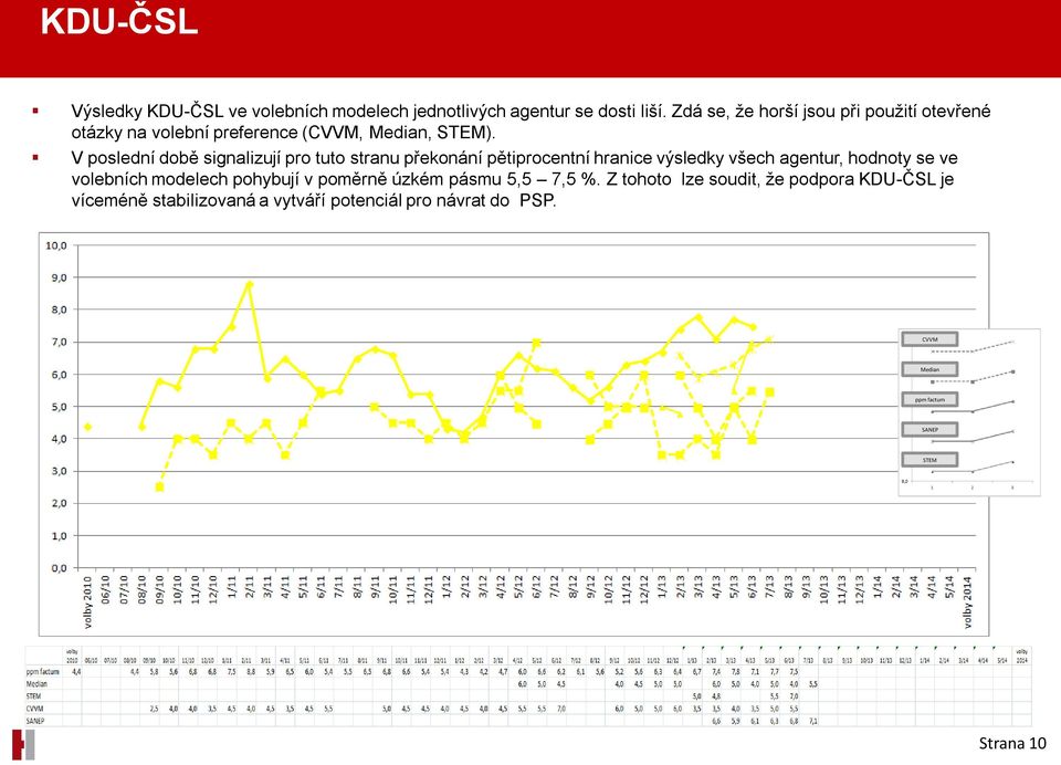 V poslední době signalizují pro tuto stranu překonání pětiprocentní hranice výsledky všech agentur, hodnoty se