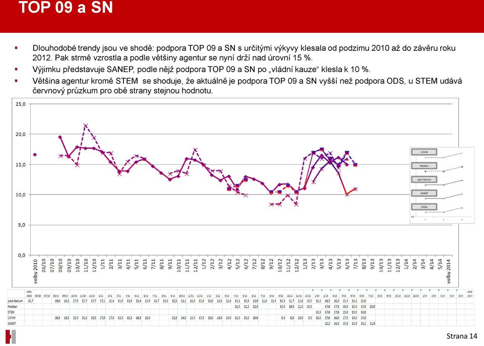 Výjimku představuje, podle nějž podpora TOP 09 a SN po vládní kauze klesla k 10 %.