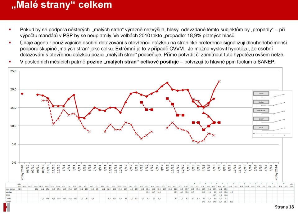 Údaje agentur používajících osobní dotazování s otevřenou otázkou na stranické preference signalizují dlouhodobě menší podporu skupině malých stran jako celku.