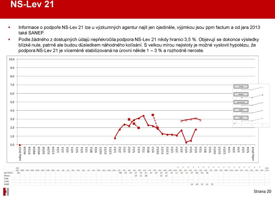 Objevují se dokonce výsledky blízké nule, patrně ale budou důsledkem náhodného kolísání.