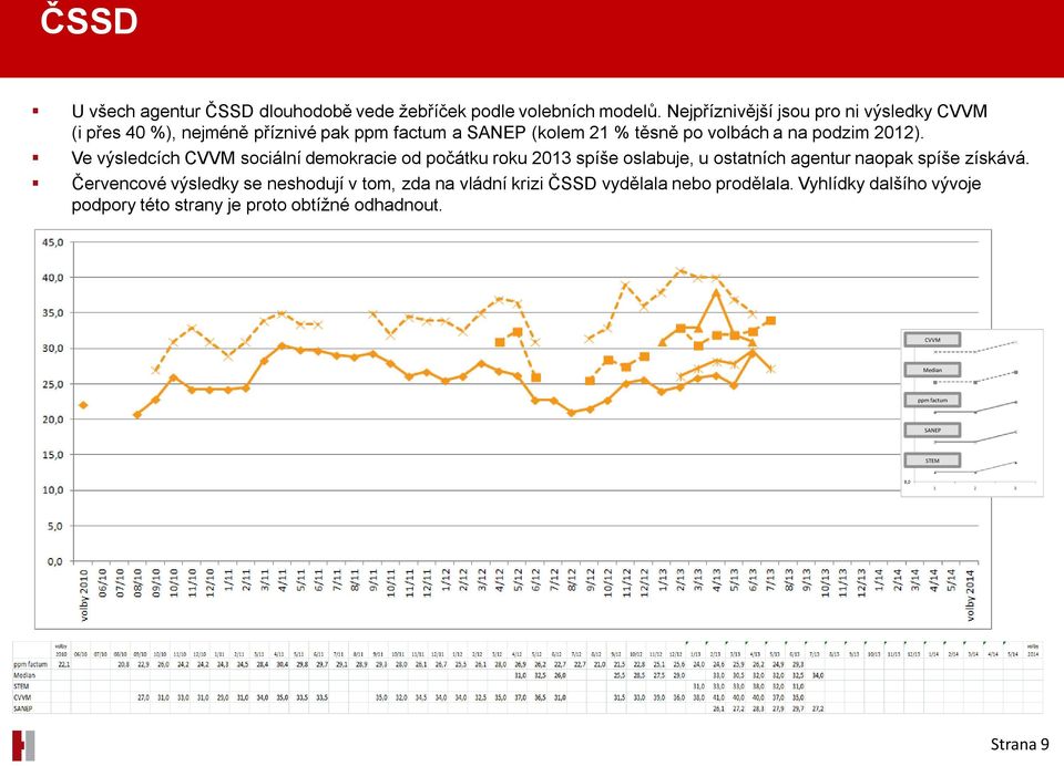 2012). Ve výsledcích sociální demokracie od počátku roku 2013 spíše oslabuje, u ostatních agentur naopak spíše získává.