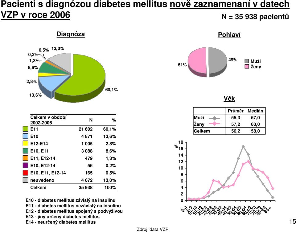 mellitus závislý na insulinu E11 - diabetes mellitus nezávislý na insulinu E12 - diabetes mellitus spojený s podvýživou E13 - jiný určený diabetes mellitus E14 - neurčený diabetes mellitus