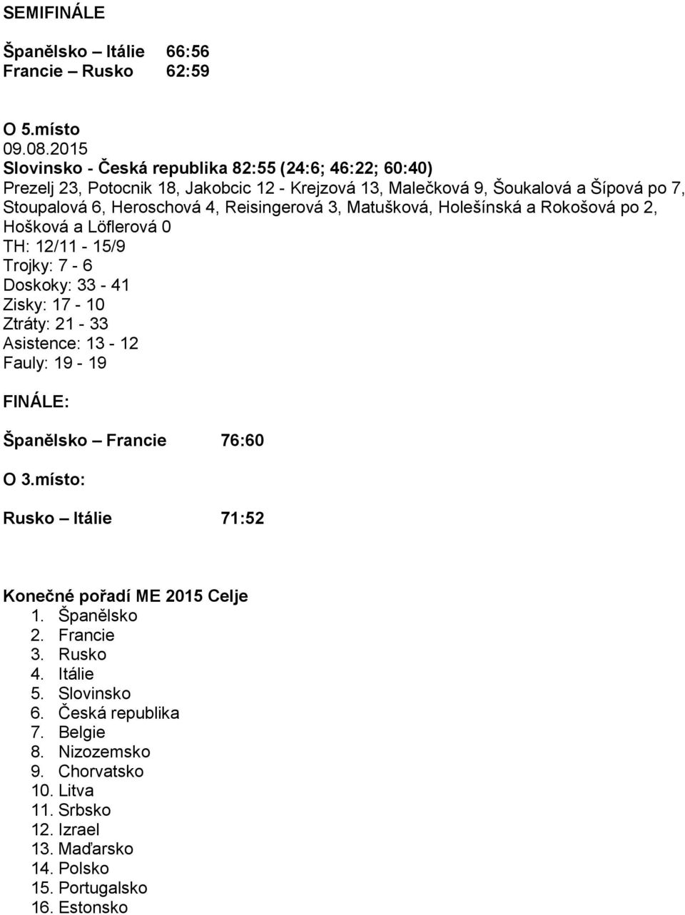 Reisingerová 3, Matušková, Holešínská a Rokošová po 2, Hošková a Löflerová 0 TH: 12/11-15/9 Trojky: 7-6 Doskoky: 33-41 Zisky: 17-10 Ztráty: 21-33 Asistence: 13-12 Fauly: 19-19