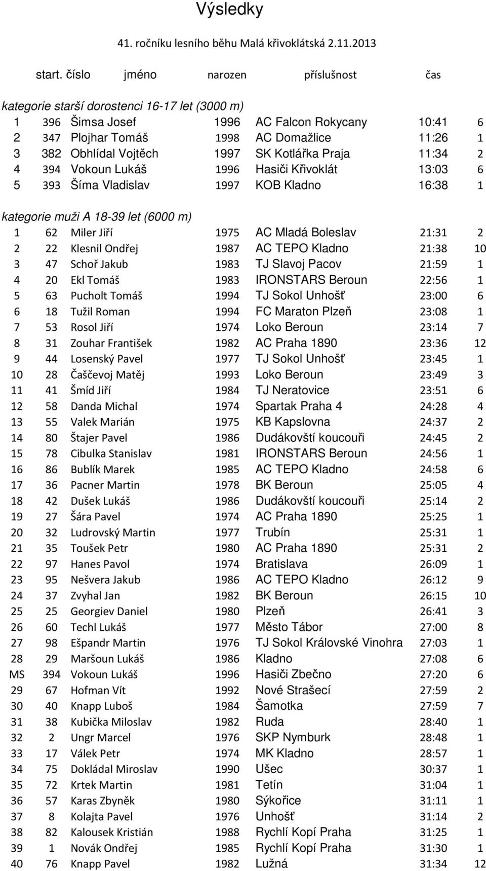 Vojtěch 1997 SK Kotlářka Praja 11:34 2 4 394 Vokoun Lukáš 1996 Hasiči Křivoklát 13:03 6 5 393 Šíma Vladislav 1997 KOB Kladno 16:38 1 kategorie muži A 18-39 let (6000 m) 1 62 Miler Jiří 1975 AC Mladá