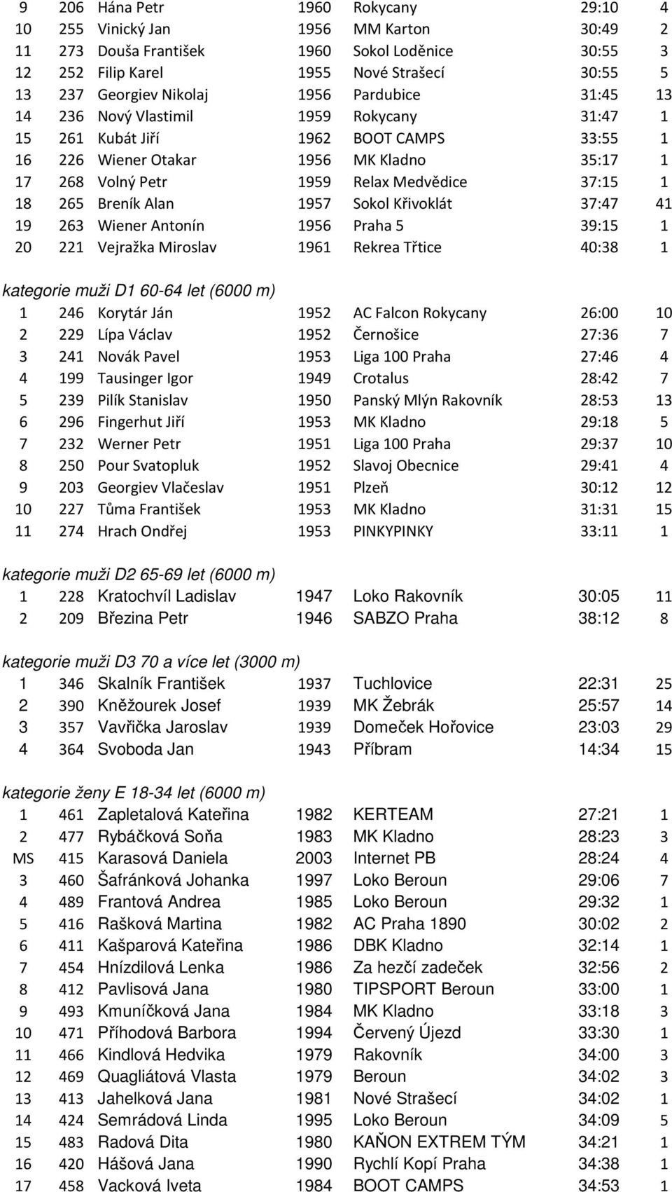 Medvědice 37:15 1 18 265 Breník Alan 1957 Sokol Křivoklát 37:47 41 19 263 Wiener Antonín 1956 Praha 5 39:15 1 20 221 Vejražka Miroslav 1961 Rekrea Třtice 40:38 1 kategorie muži D1 60-64 let (6000 m)