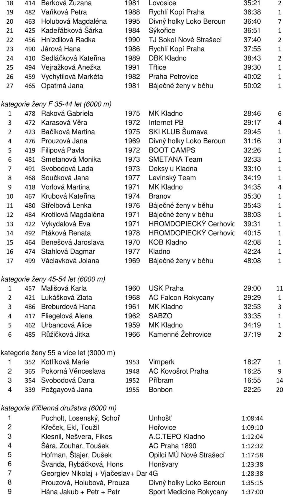 Třtice 39:30 1 26 459 Vychytilová Markéta 1982 Praha Petrovice 40:02 1 27 465 Opatrná Jana 1981 Báječné ženy v běhu 50:02 1 kategorie ženy F 35-44 let (6000 m) 1 478 Raková Gabriela 1975 MK Kladno