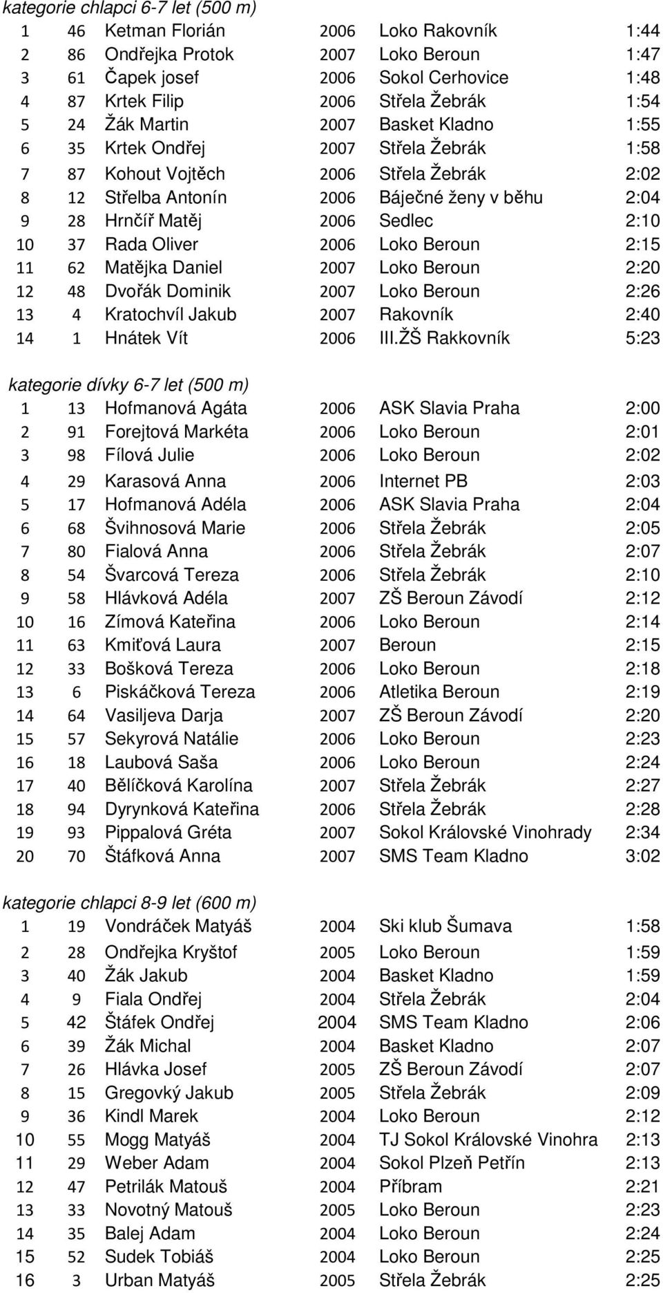 2006 Sedlec 2:10 10 37 Rada Oliver 2006 Loko Beroun 2:15 11 62 Matějka Daniel 2007 Loko Beroun 2:20 12 48 Dvořák Dominik 2007 Loko Beroun 2:26 13 4 Kratochvíl Jakub 2007 Rakovník 2:40 14 1 Hnátek Vít