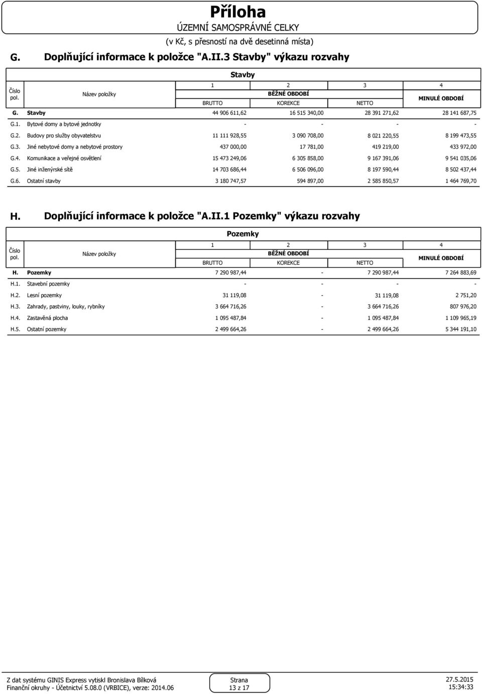 5. Jiné inženýrské sítě 14 703 686,44 6 506 096,00 8 197 590,44 8 502 437,44 G.6. Ostatní stavby 3 180 747,57 594 897,00 2 585 850,57 1 464 769,70 H. Doplňující informace k položce "A.II.