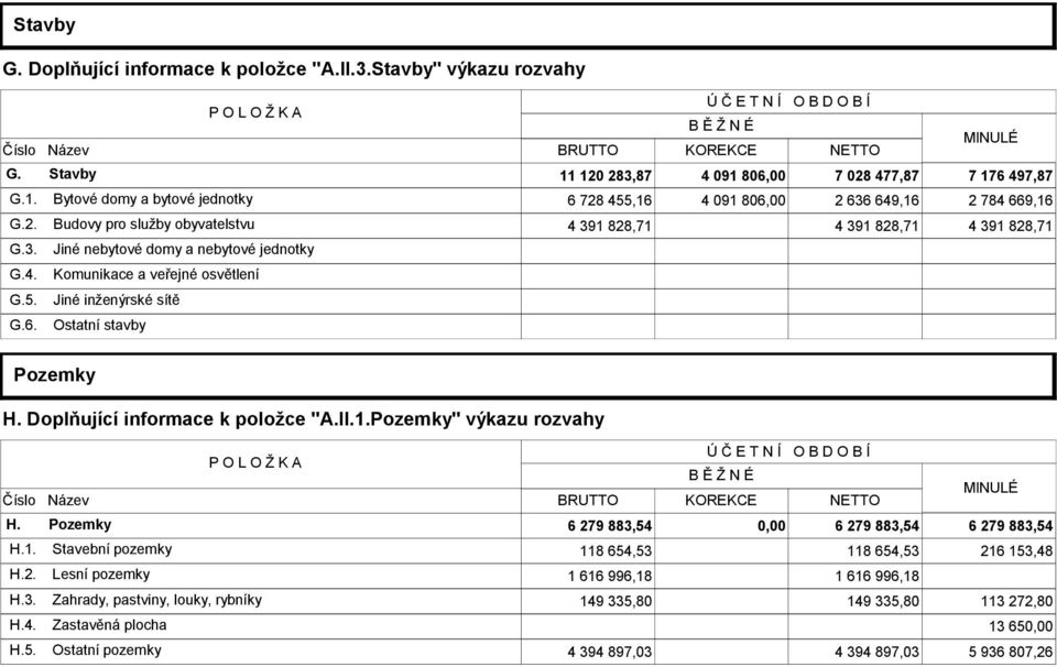 3. Jiné nebytové domy a nebytové jednotky G.4. Komunikace a veřejné osvětlení G.5. Jiné inženýrské sítě G.6. Ostatní stavby Pozemky H. Doplňující informace k položce "A.II.1.