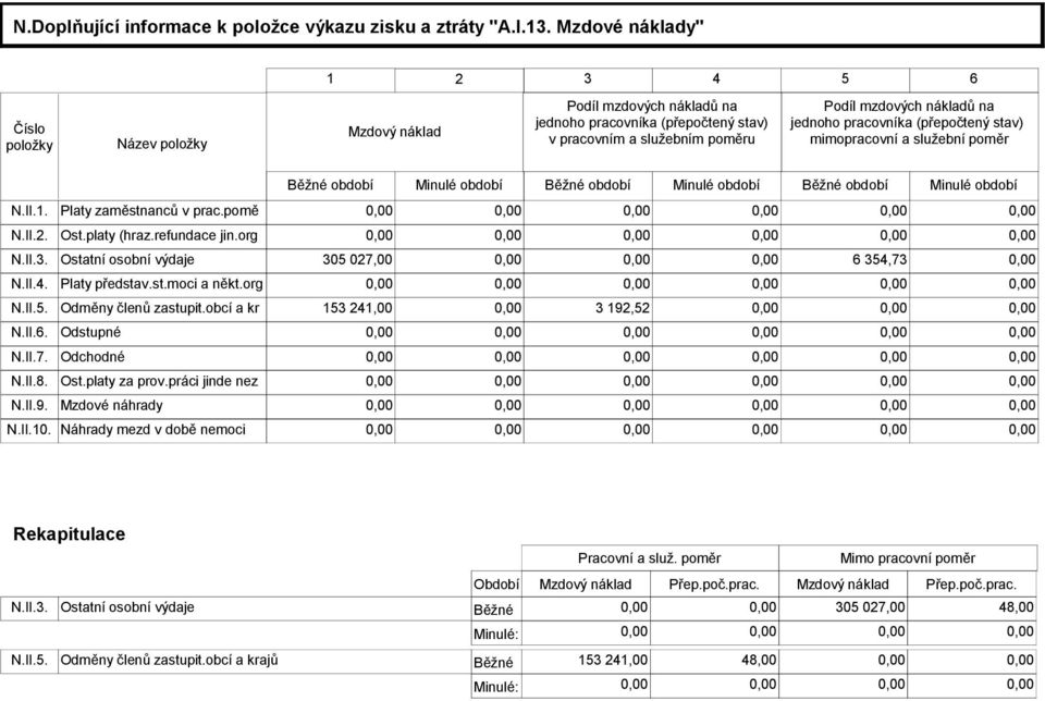 pracovníka (přepočtený stav) mimopracovní a služební poměr Běžné období Minulé období Běžné období Minulé období Běžné období Minulé období N.II.1. Platy zaměstnanců v prac.pomě 0,00 0,00 N.II.2. Ost.