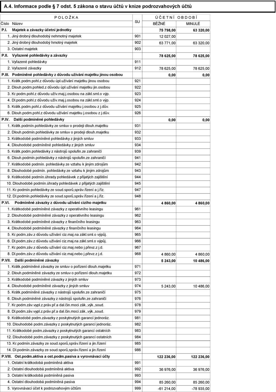 Vyřazené pohledávky 911 2. Vyřazené závazky 912 78 625,00 78 625,00 P.III. Podmíněné pohledávky z důvodu užívání majetku jinou osobou 0,00 0,00 1. Krátk.podm.pohl.z důvodu úpl.