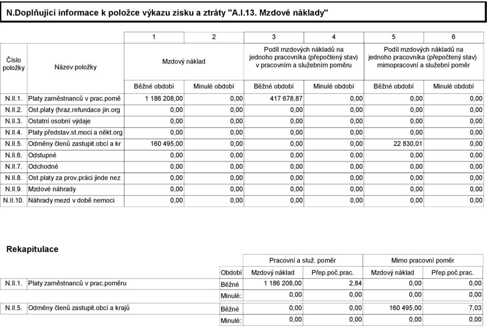 pracovníka (přepočtený stav) mimopracovní a služební poměr Běžné období Minulé období Běžné období Minulé období Běžné období Minulé období N.II.1. Platy zaměstnanců v prac.