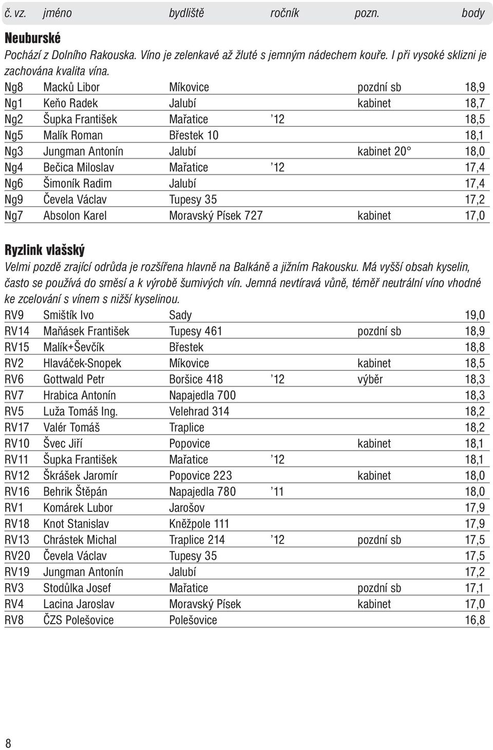 Miloslav Mařatice 12 17,4 Ng6 Šimoník Radim Jalubí 17,4 Ng9 Čevela Václav Tupesy 35 17,2 Ng7 Absolon Karel Moravský Písek 727 kabinet 17,0 Ryzlink vlašský Velmi pozdě zrající odrůda je rozšířena