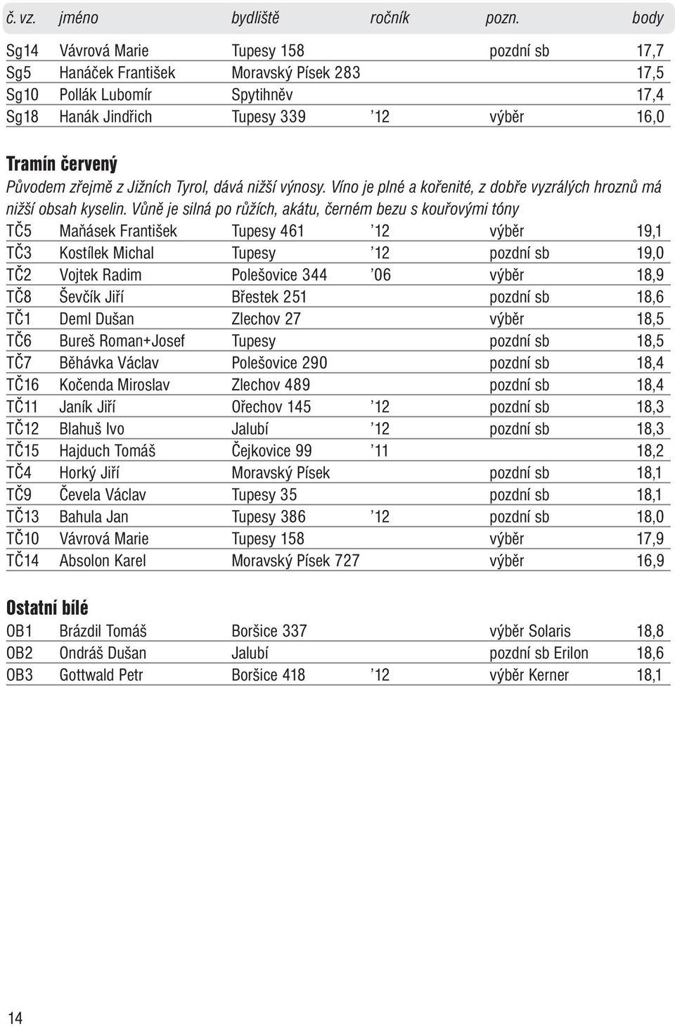 Vůně je silná po růžích, akátu, černém bezu s kouřovými tóny TČ5 Maňásek František Tupesy 461 12 výběr 19,1 TČ3 Kostílek Michal Tupesy 12 pozdní sb 19,0 TČ2 Vojtek Radim Polešovice 344 06 výběr 18,9