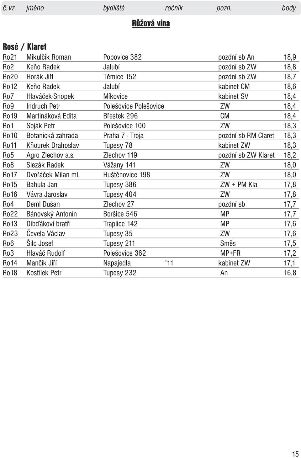 zahrada Praha 7 - Troja pozdní sb RM Claret 18,3 Ro11 Kňourek Drahoslav Tupesy 78 kabinet ZW 18,3 Ro5 Agro Zlechov a.s. Zlechov 119 pozdní sb ZW Klaret 18,2 Ro8 Slezák Radek Vážany 141 ZW 18,0 Ro17 Dvořáček Milan ml.
