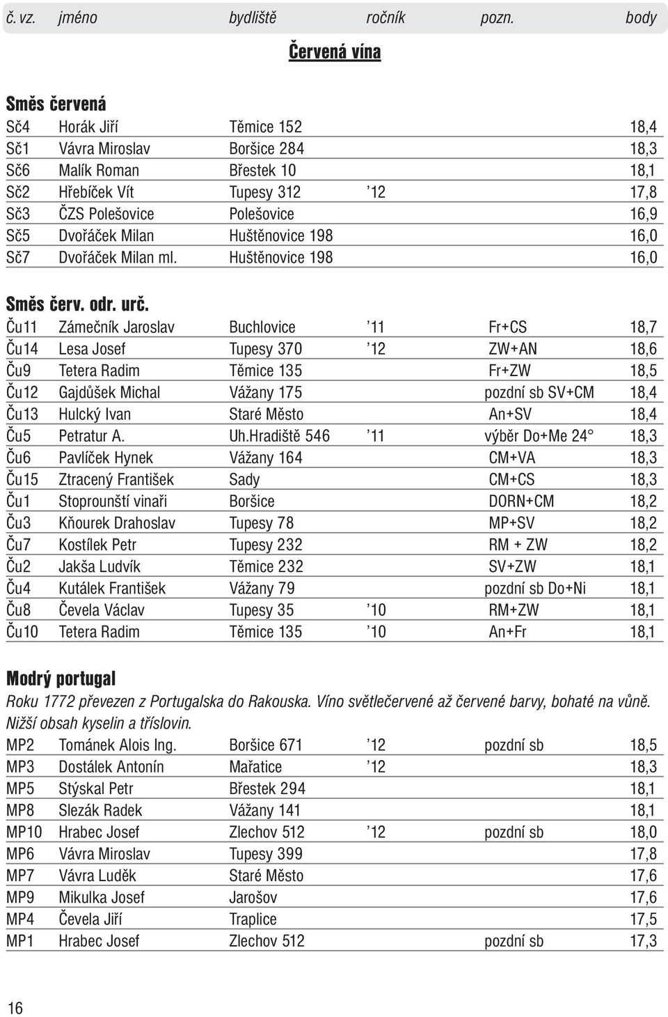 Ču11 Zámečník Jaroslav Buchlovice 11 Fr+CS 18,7 Ču14 Lesa Josef Tupesy 370 12 ZW+AN 18,6 Ču9 Tetera Radim Těmice 135 Fr+ZW 18,5 Ču12 Gajdůšek Michal Vážany 175 pozdní sb SV+CM 18,4 Ču13 Hulcký Ivan
