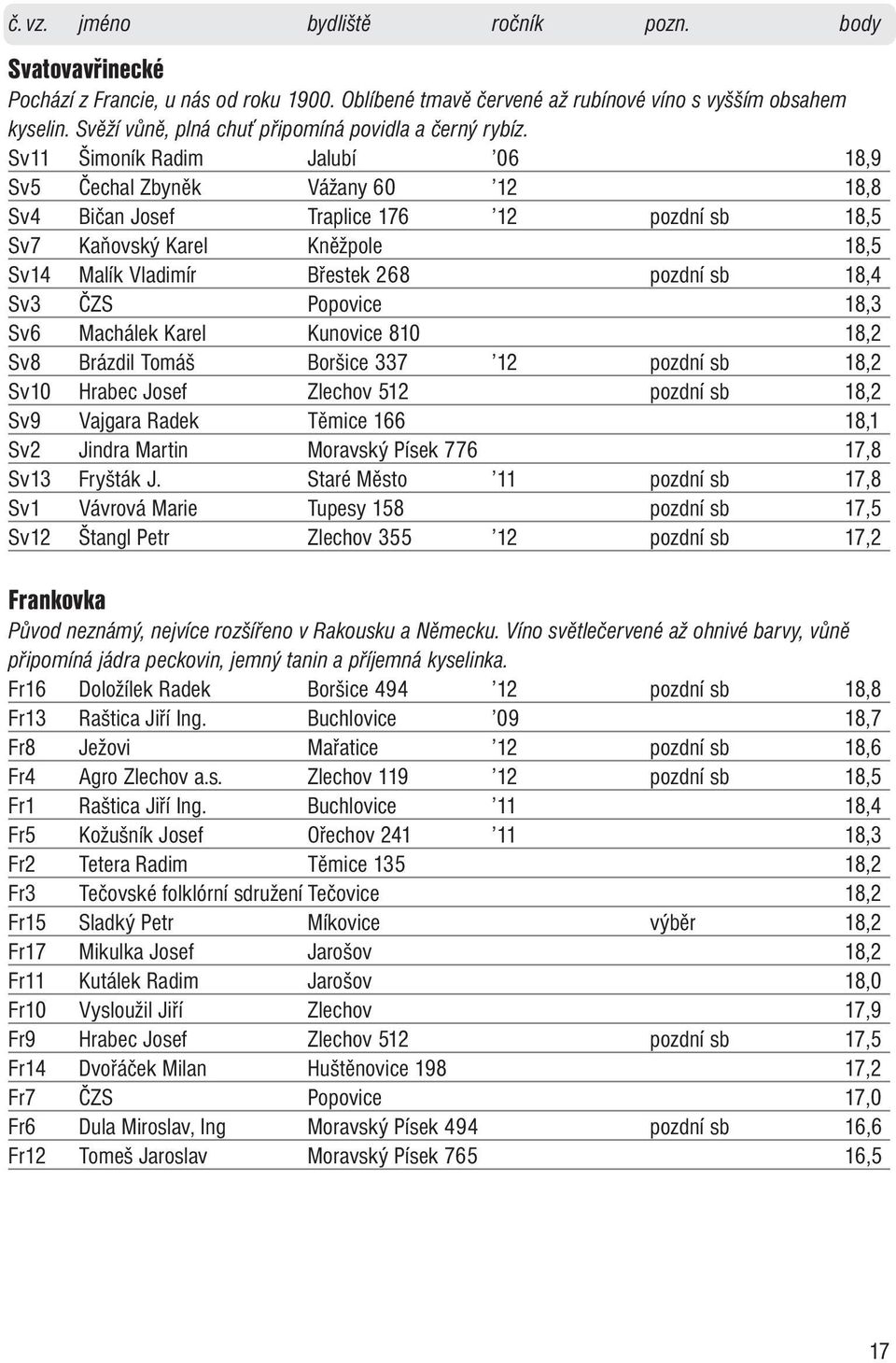 Sv3 ČZS Popovice 18,3 Sv6 Machálek Karel Kunovice 810 18,2 Sv8 Brázdil Tomáš Boršice 337 12 pozdní sb 18,2 Sv10 Hrabec Josef Zlechov 512 pozdní sb 18,2 Sv9 Vajgara Radek Těmice 166 18,1 Sv2 Jindra