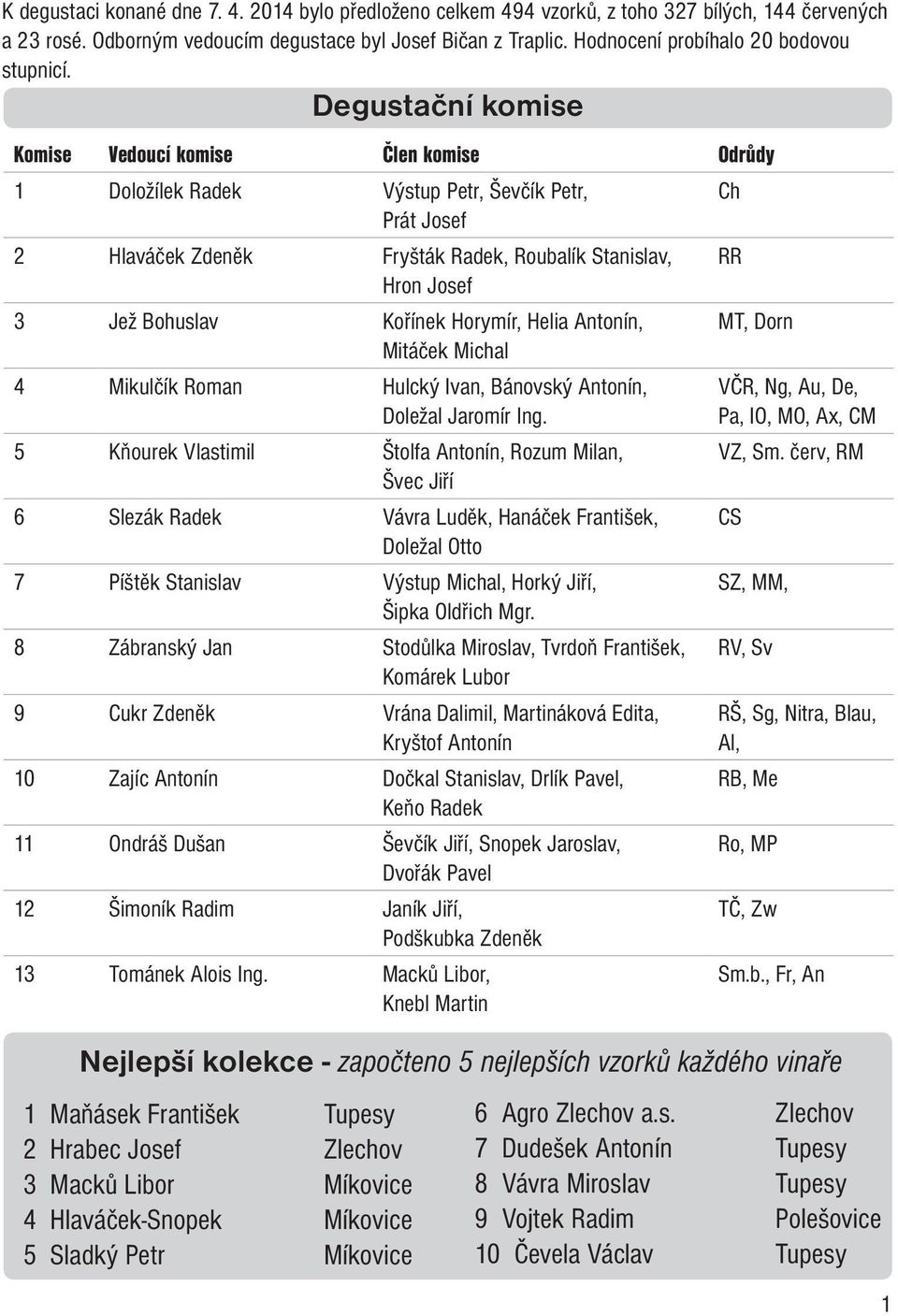 Degustační komise Komise Vedoucí komise Člen komise Odrůdy 1 Doložílek Radek Výstup Petr, Ševčík Petr, Ch Prát Josef 2 Hlaváček Zdeněk Fryšták Radek, Roubalík Stanislav, RR Hron Josef 3 Jež Bohuslav