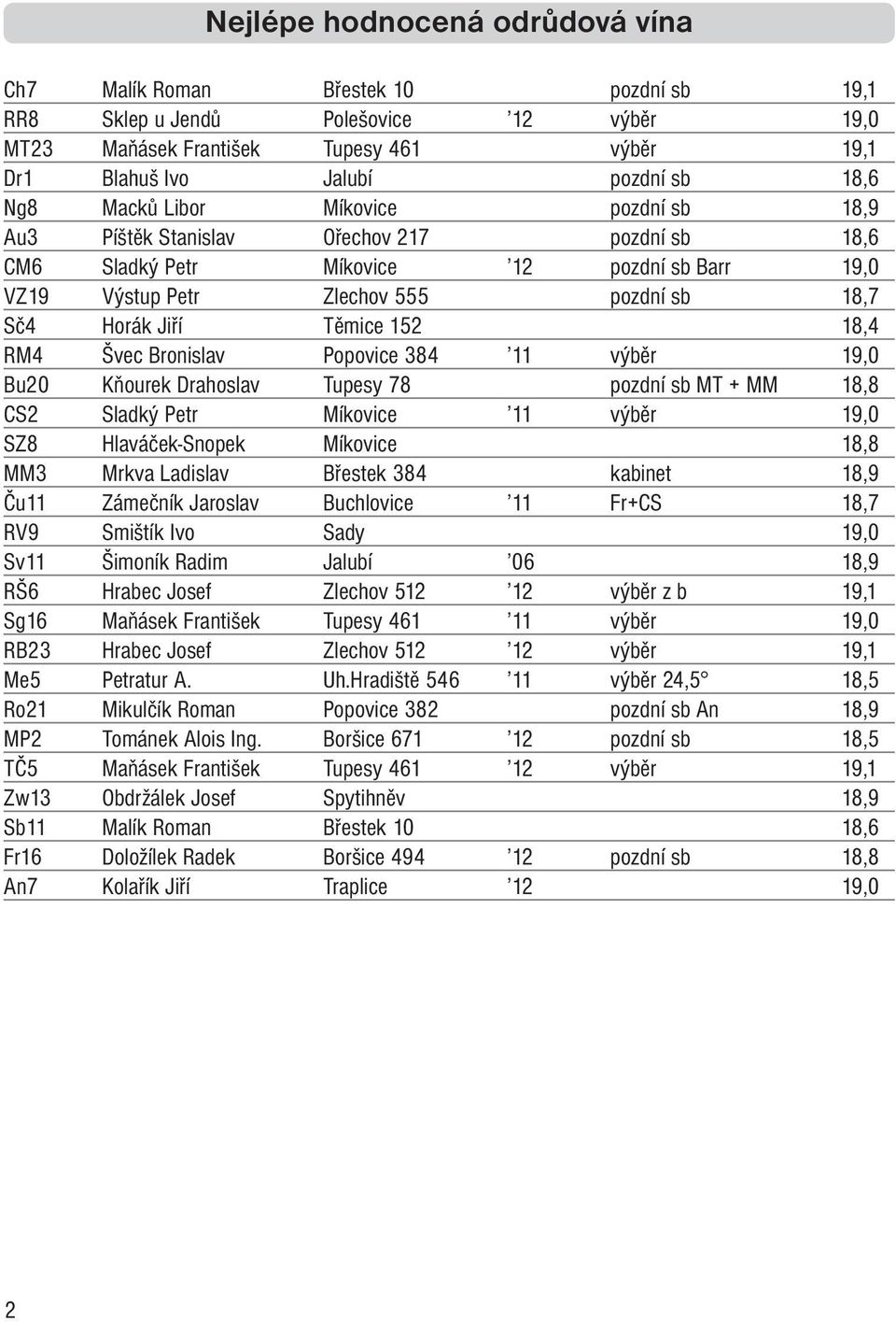 Těmice 152 18,4 RM4 Švec Bronislav Popovice 384 11 výběr 19,0 Bu20 Kňourek Drahoslav Tupesy 78 pozdní sb MT + MM 18,8 CS2 Sladký Petr Míkovice 11 výběr 19,0 SZ8 Hlaváček-Snopek Míkovice 18,8 MM3