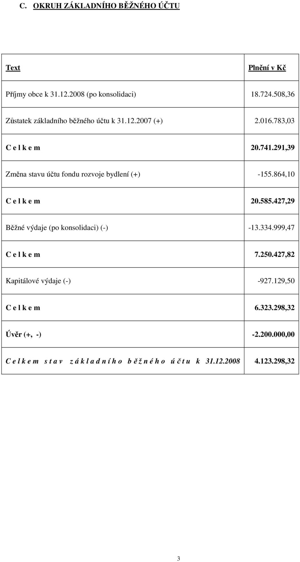 291,39 Změna stavu účtu fondu rozvoje bydlení (+) -155.864,10 C e l k e m 20.585.427,29 Běžné výdaje (po konsolidaci) (-) -13.334.