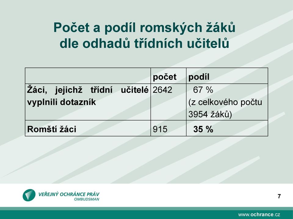 učitelé vyplnili dotazník počet podíl 2642