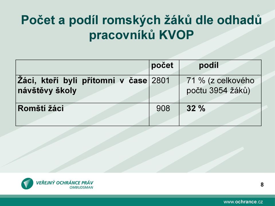 přítomni v čase návštěvy školy 2801 71 % (z