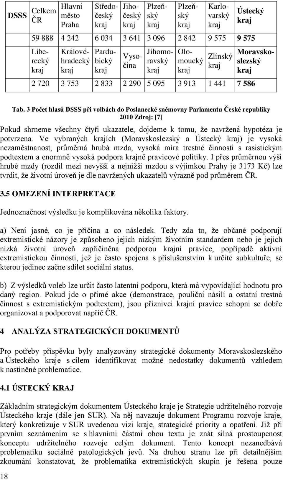 3 Počet hlasů DSSS při volbách do Poslanecké sněmovny Parlamentu České republiky 2010 Zdroj: [7] Pokud shrneme všechny čtyři ukazatele, dojdeme k tomu, že navržená hypotéza je potvrzena.