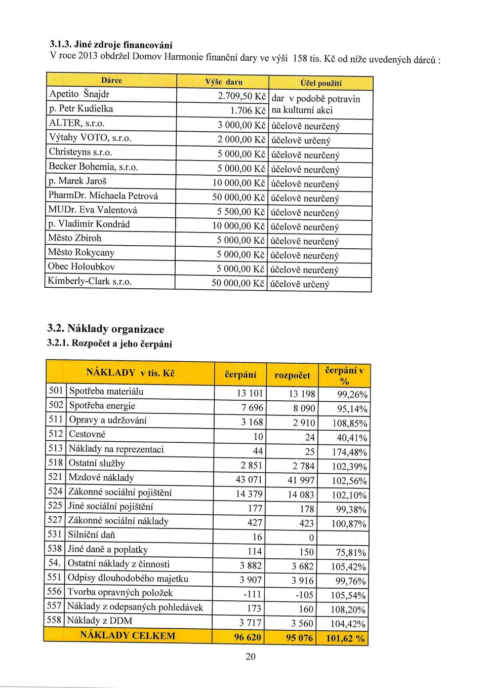 r.o. 5 000,00 Kd fdelovd neurdeny p. Marek Jaro5 t0 000,00 Kd ridelovd neurdenlf PharmDr. Michaela Petrov6 50 000,00 Kd ridelovd neurdeny MUDr. Eva Valentov6 5 500,00 Kd ridelove neurden5i p.