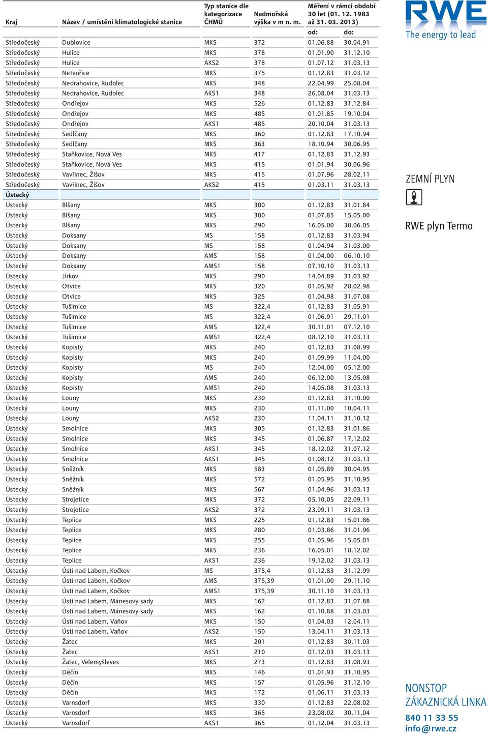 04 Středočeský Ondřejov AKS1 485 20.10.04 31.03.13 Středočeský Sedlčany MKS 360 01.12.83 17.10.94 Středočeský Sedlčany MKS 363 18.10.94 30.06.95 Středočeský Staňkovice, Nová Ves MKS 417 01.12.83 31.