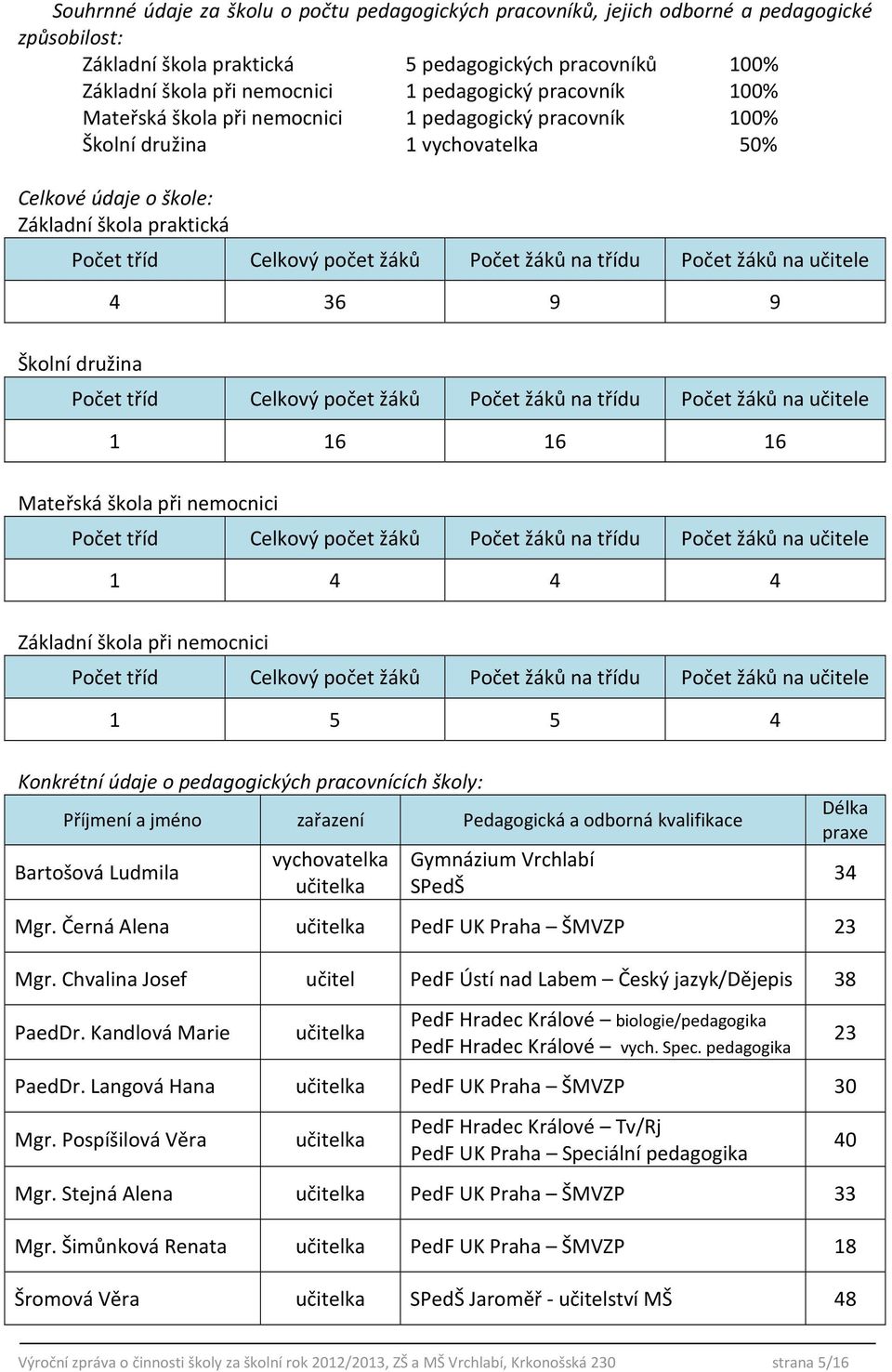 třídu Počet žáků na učitele 4 36 9 9 Školní družina Počet tříd Celkový počet žáků Počet žáků na třídu Počet žáků na učitele 1 16 16 16 Mateřská škola při nemocnici Počet tříd Celkový počet žáků Počet