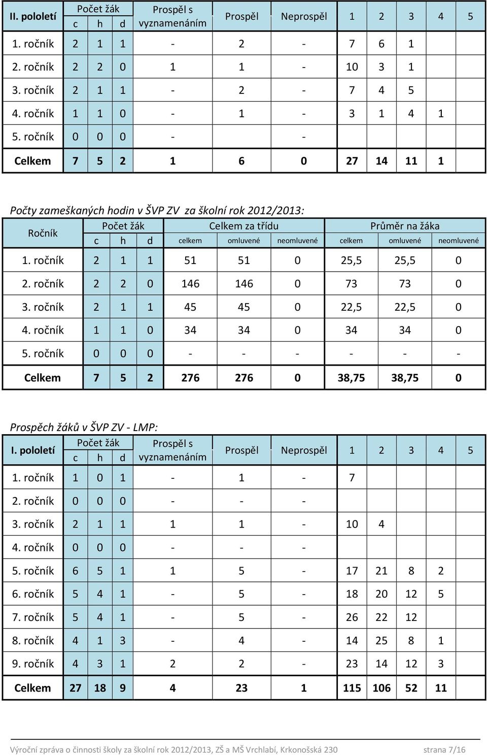 omluvené neomluvené 1. ročník 2 1 1 51 51 0 25,5 25,5 0 2. ročník 2 2 0 146 146 0 73 73 0 3. ročník 2 1 1 45 45 0 22,5 22,5 0 4. ročník 1 1 0 34 34 0 34 34 0 5.