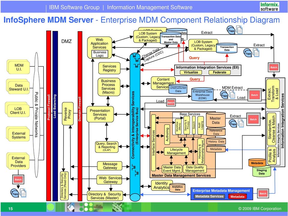 Services Registry In