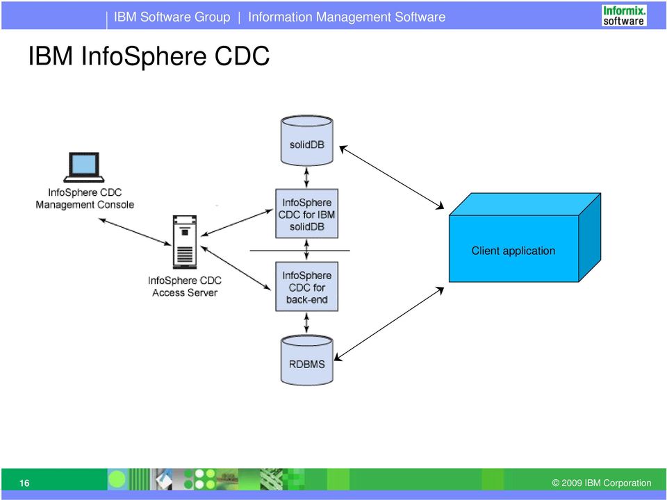 CDC Ccsdads